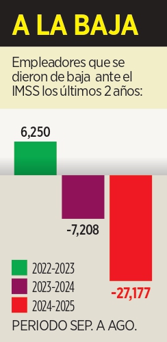 Pierde el IMSS a 34 mil patrones