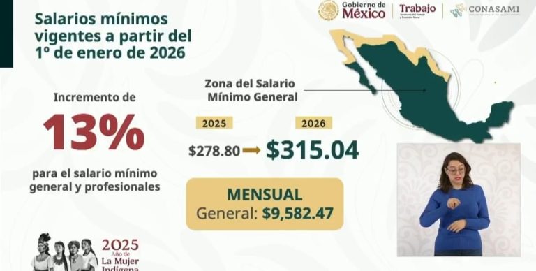 Acuerdan aumento del 13% al salario mínimo para 2026