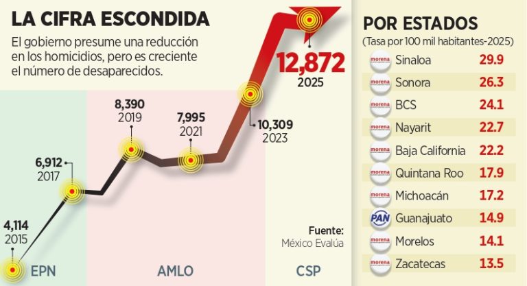 Aumentan 213% desapariciones