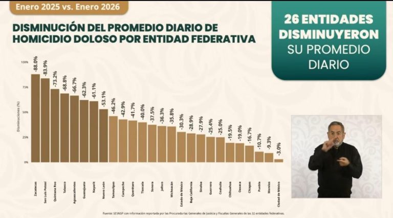 Destaca el estado por bajar promedio diario de homicidios