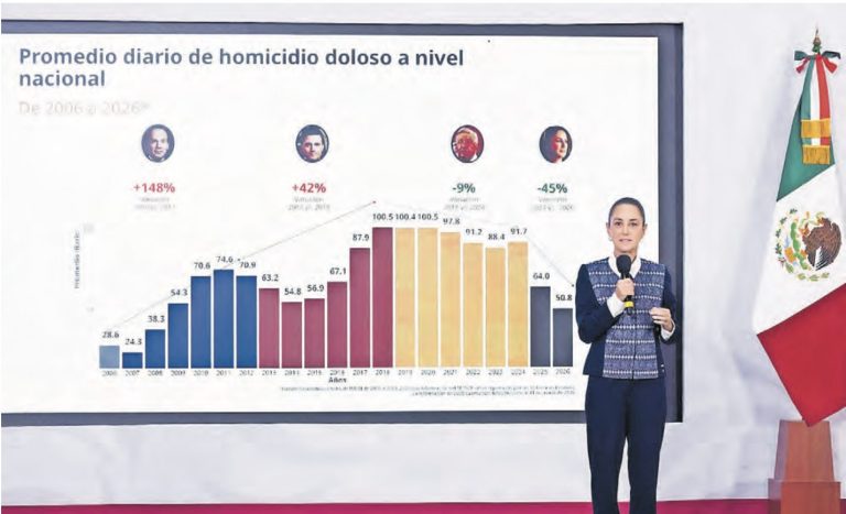 Resalta Sheinbaum baja de homicidios