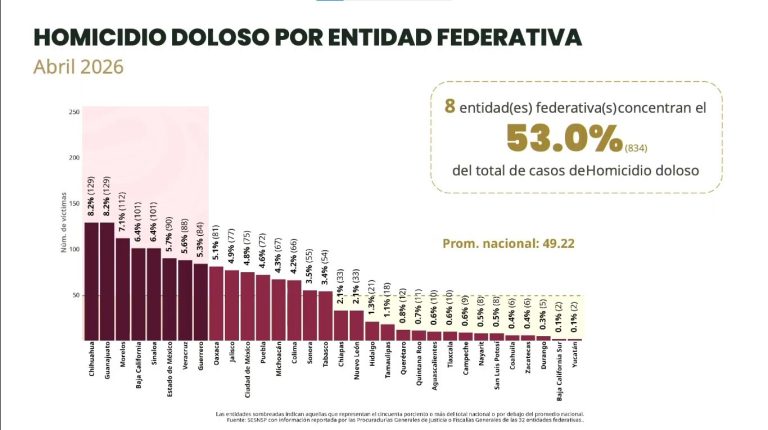 Reportan que homicidios bajaron 40% respecto a 2024