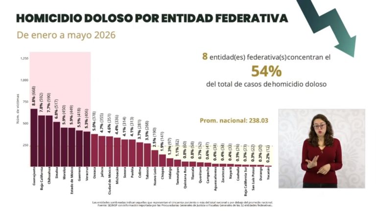 Presenta Zacatecas reducción en homicidios dolosos