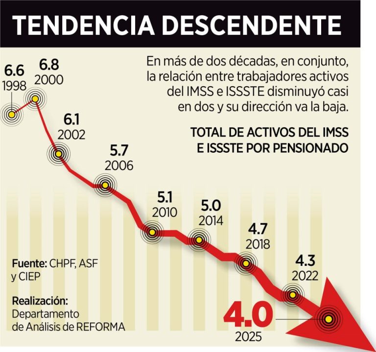 Aumenta la presión sobre las pensiones