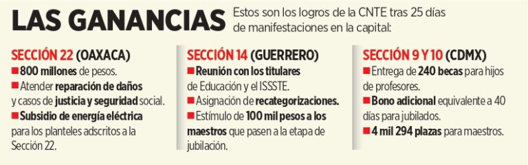 Recibe CNTE Oaxaca 800 mdp …y se van