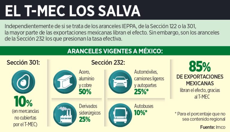 Aplicará Trump garrote del 10%