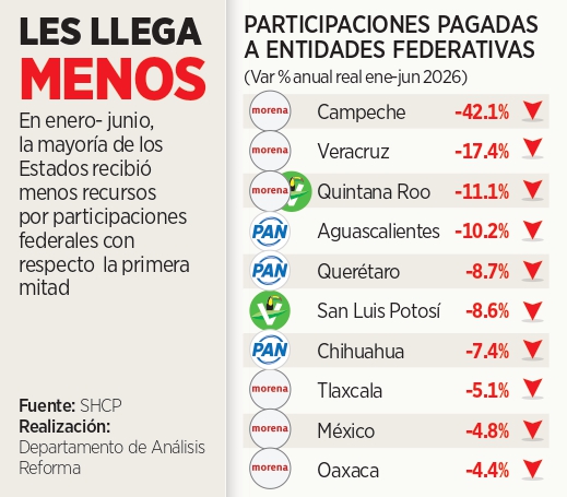 Caen participaciones federales en estados