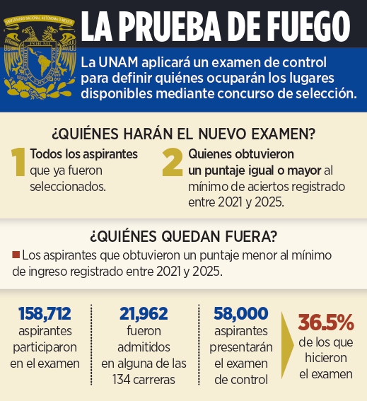 Hará, por anomalías, UNAM otro examen