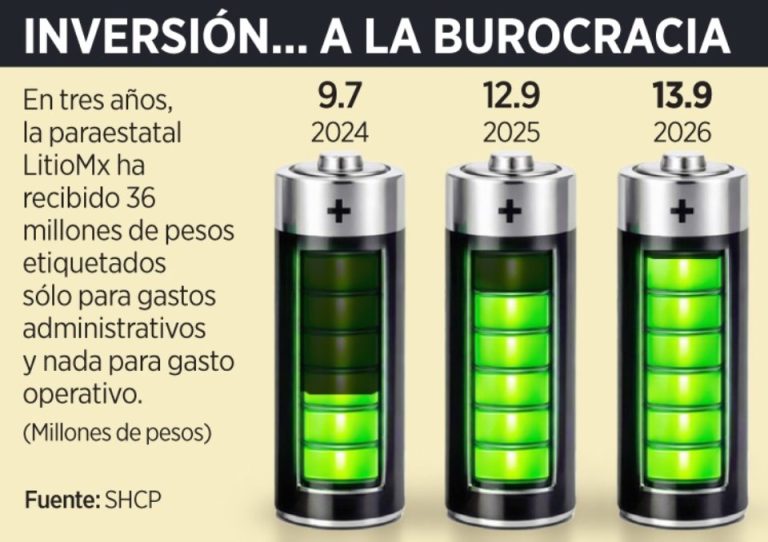 Pierde México 4 años con Litio