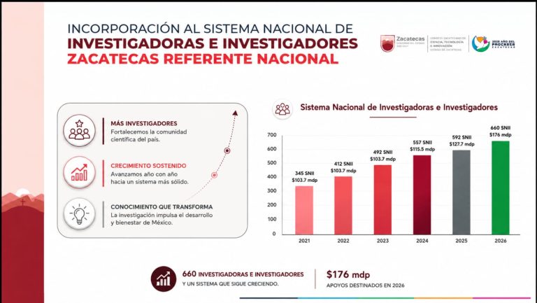 Zacatecas, sexto lugar nacional del SNII