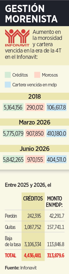 Condona Infonavit, pero sube morosidad
