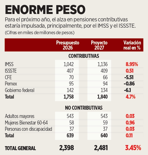 Duplican en 10 años gasto en pensiones