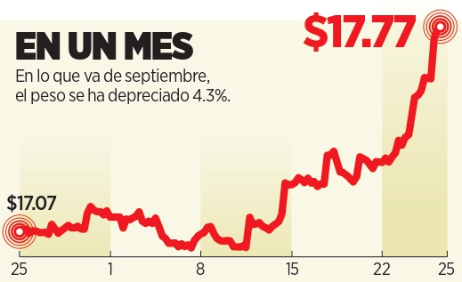 Se deprecia el peso con fuerza en septiembre