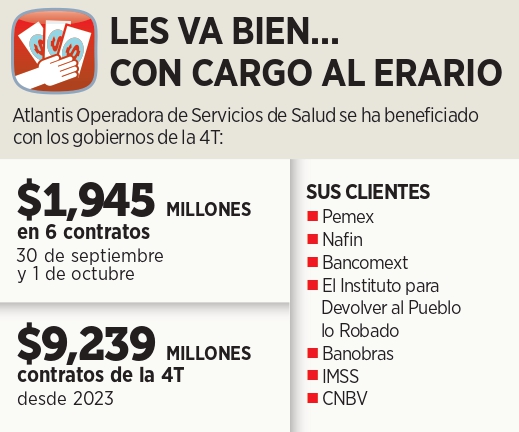 Arrasa favorita de 4T en Salud de Pemex