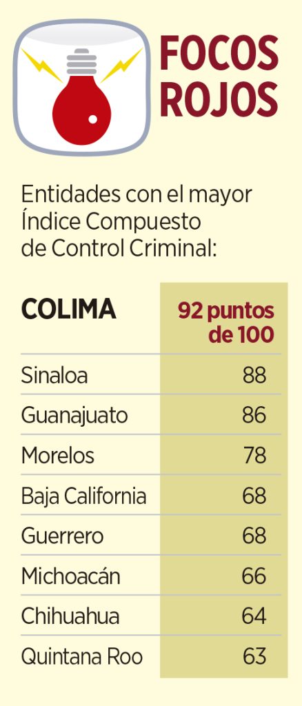 Controla crimen 30% de territorio